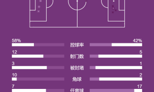 西甲-索尔洛特破门略伦特失单刀 马竞1-1遭开局两轮不胜